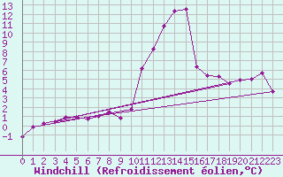Courbe du refroidissement olien pour Waren