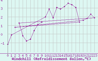 Courbe du refroidissement olien pour Arkona