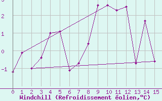 Courbe du refroidissement olien pour Bielsa