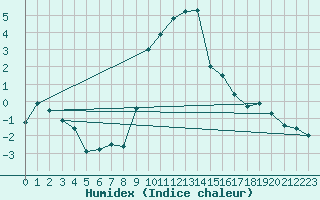 Courbe de l'humidex pour Aigle (Sw)