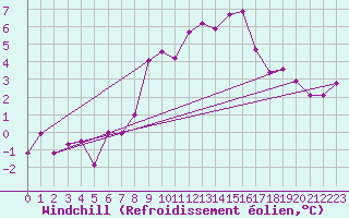 Courbe du refroidissement olien pour Brasov