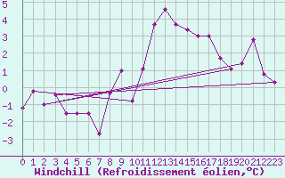 Courbe du refroidissement olien pour Les Charbonnires (Sw)
