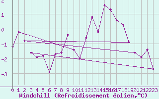 Courbe du refroidissement olien pour Harzgerode
