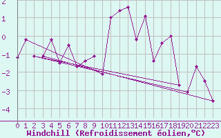 Courbe du refroidissement olien pour Innsbruck