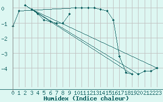 Courbe de l'humidex pour Paganella