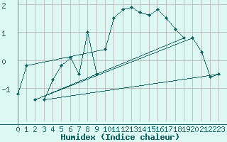 Courbe de l'humidex pour Corvatsch