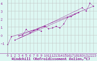 Courbe du refroidissement olien pour Ernage (Be)