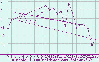 Courbe du refroidissement olien pour Delemont