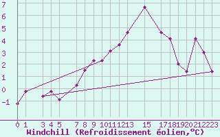 Courbe du refroidissement olien pour Grand Saint Bernard (Sw)