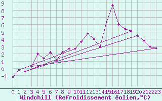 Courbe du refroidissement olien pour Bagnres-de-Luchon (31)