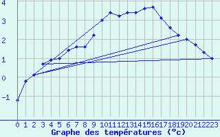 Courbe de tempratures pour Nevers (58)