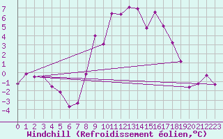 Courbe du refroidissement olien pour Navacerrada