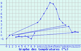 Courbe de tempratures pour Gap (05)