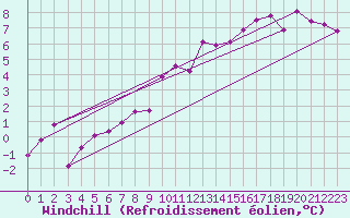 Courbe du refroidissement olien pour Charterhall