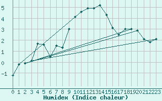 Courbe de l'humidex pour Katschberg