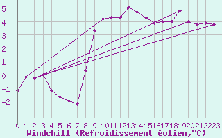 Courbe du refroidissement olien pour Rosis (34)