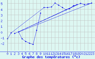 Courbe de tempratures pour Rosis (34)