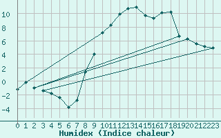 Courbe de l'humidex pour Coltines (15)