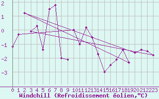 Courbe du refroidissement olien pour Wernigerode