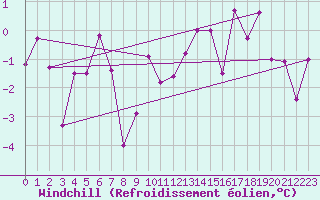 Courbe du refroidissement olien pour Caransebes