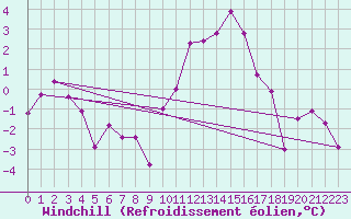Courbe du refroidissement olien pour Kleine-Brogel (Be)