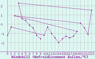 Courbe du refroidissement olien pour Bealach Na Ba No2
