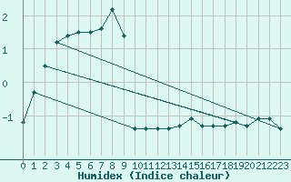 Courbe de l'humidex pour Villacher Alpe
