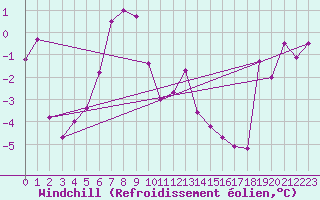 Courbe du refroidissement olien pour Alpinzentrum Rudolfshuette