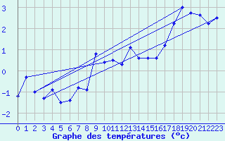 Courbe de tempratures pour Jungfraujoch (Sw)