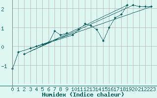 Courbe de l'humidex pour Kasprowy Wierch