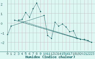 Courbe de l'humidex pour Napf (Sw)