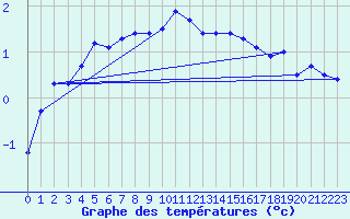 Courbe de tempratures pour Lycksele