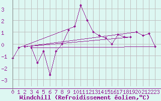 Courbe du refroidissement olien pour Andeer