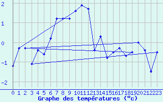 Courbe de tempratures pour Moleson (Sw)