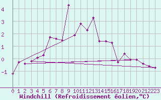 Courbe du refroidissement olien pour Disentis