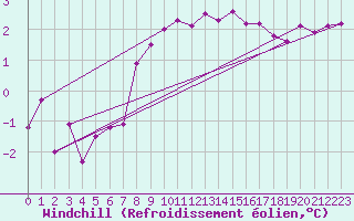 Courbe du refroidissement olien pour Eskdalemuir
