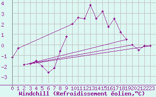Courbe du refroidissement olien pour Olpenitz