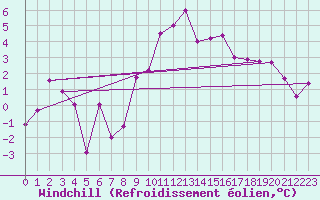 Courbe du refroidissement olien pour Brenner Neu