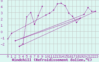 Courbe du refroidissement olien pour Piz Martegnas