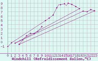 Courbe du refroidissement olien pour Wattisham