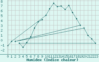 Courbe de l'humidex pour Temelin