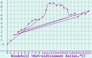 Courbe du refroidissement olien pour Odiham