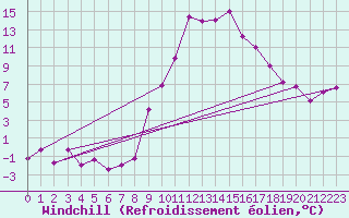 Courbe du refroidissement olien pour Alcaiz