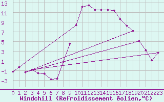 Courbe du refroidissement olien pour Chur-Ems