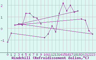 Courbe du refroidissement olien pour Avril (54)