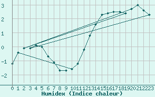 Courbe de l'humidex pour Braine (02)