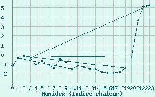 Courbe de l'humidex pour Somna-Kvaloyfjellet