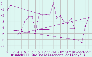 Courbe du refroidissement olien pour Patscherkofel