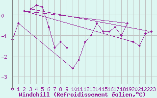 Courbe du refroidissement olien pour Saint-Philbert-sur-Risle (27)