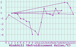 Courbe du refroidissement olien pour Braine (02)